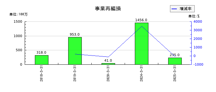 ウッドワンの事業再編損の推移