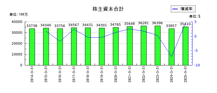 ウッドワンの株主資本合計の推移
