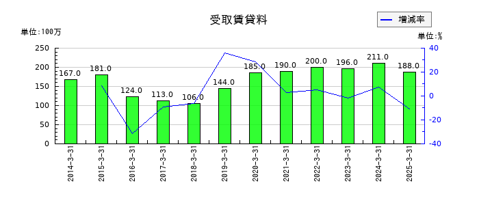 ウッドワンの受取賃貸料の推移