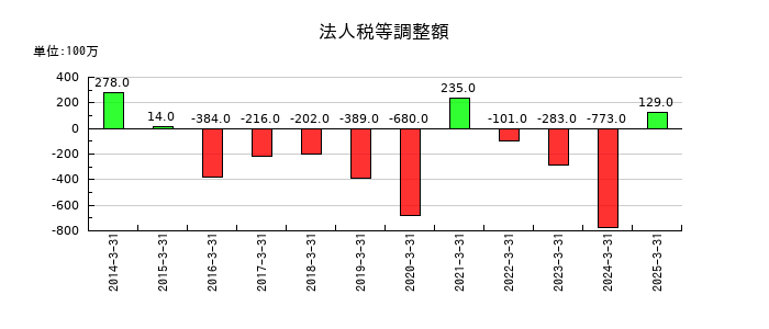 ウッドワンの法人税等調整額の推移