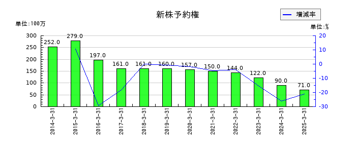 ウッドワンの新株予約権の推移