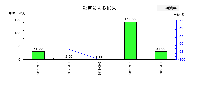 ウッドワンの災害による損失の推移