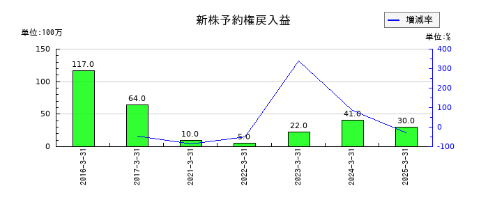 ウッドワンの新株予約権戻入益の推移