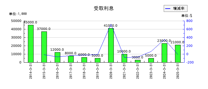 ウッドワンの受取利息の推移