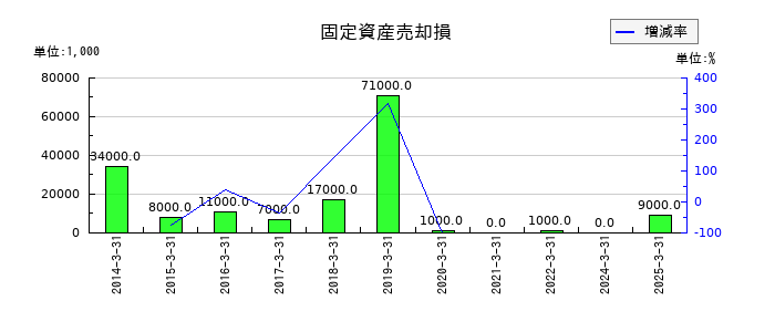 ウッドワンの固定資産売却損の推移
