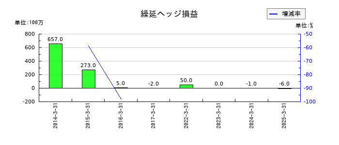 ウッドワンの繰延ヘッジ損益の推移