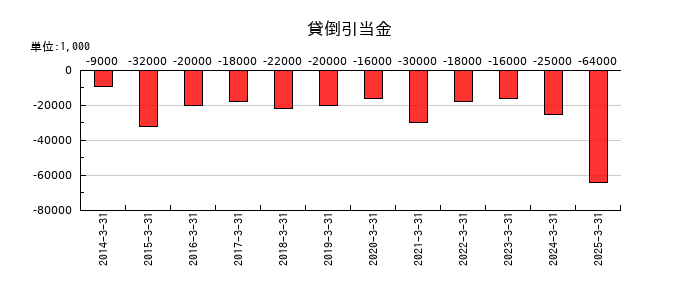 ウッドワンの貸倒引当金の推移