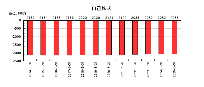 ウッドワンの自己株式の推移