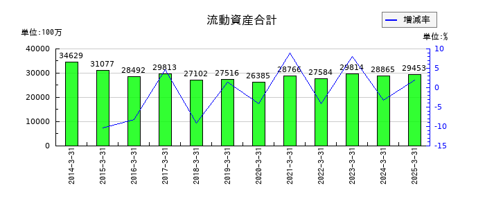 ウッドワンの流動資産合計の推移