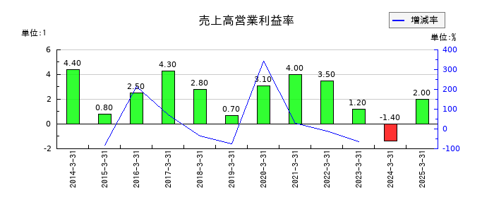 ウッドワンの売上高営業利益率の推移