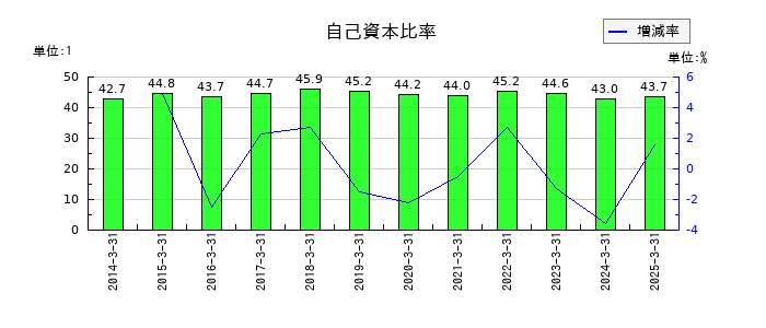 ウッドワンの自己資本比率の推移