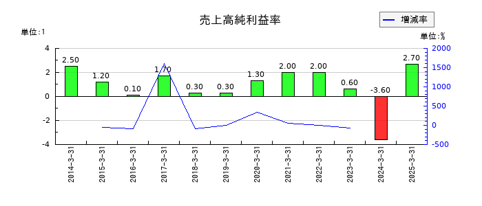 ウッドワンの売上高純利益率の推移