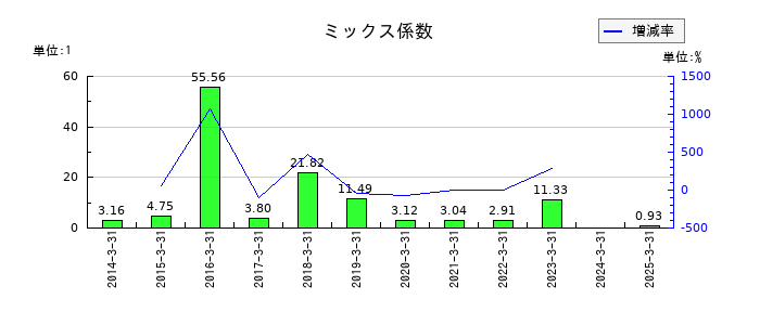 ウッドワンのミックス係数の推移