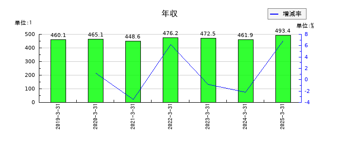 ウッドワンの年収の推移
