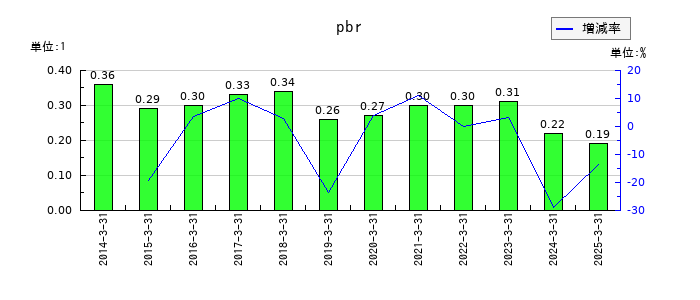ウッドワンのpbrの推移