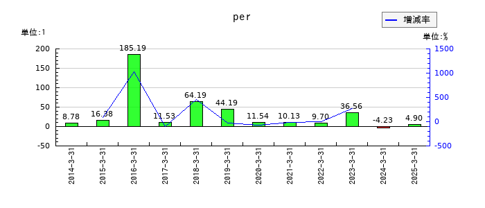 ウッドワンのperの推移