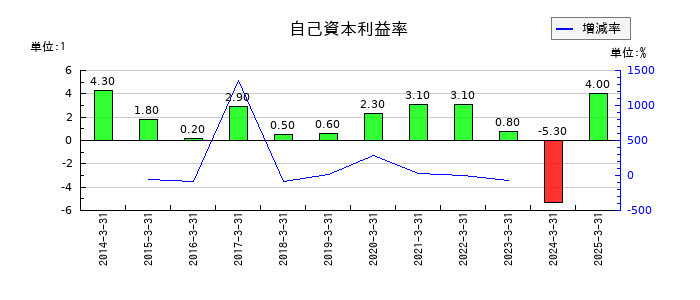 ウッドワンの自己資本利益率の推移
