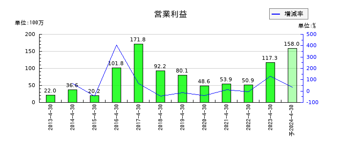 MICS化学の通期の営業利益推移