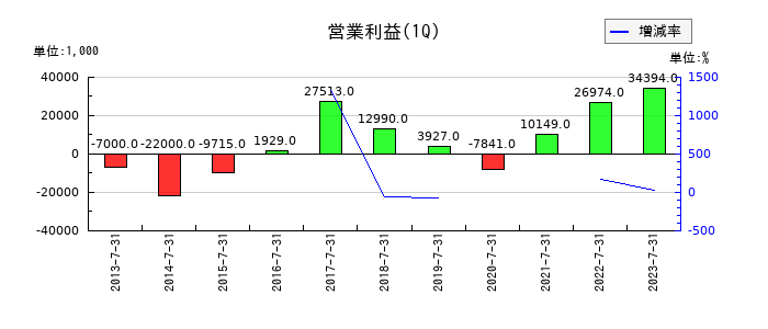 MICS化学の第1四半期の営業利益推移