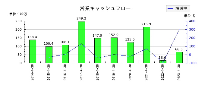 MICS化学の営業キャッシュフロー推移
