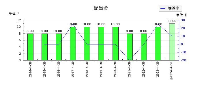 MICS化学の年間配当金推移