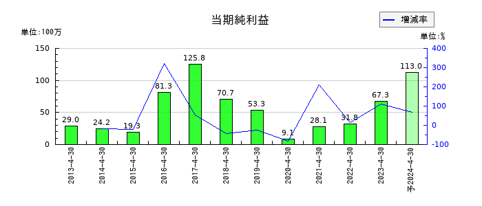 MICS化学の通期の純利益推移
