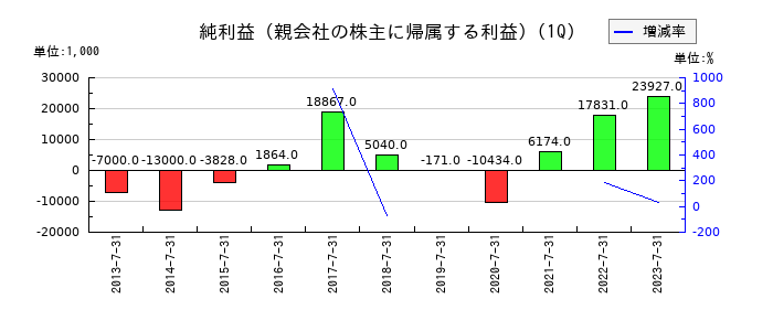 MICS化学の第1四半期の純利益推移
