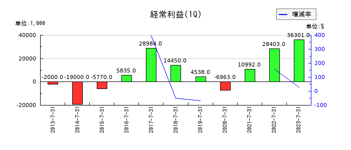 MICS化学の第1四半期の経常利益推移