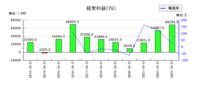 MICS化学の第2四半期の経常利益推移