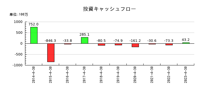 MICS化学の投資キャッシュフロー推移