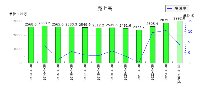 MICS化学の通期の売上高推移