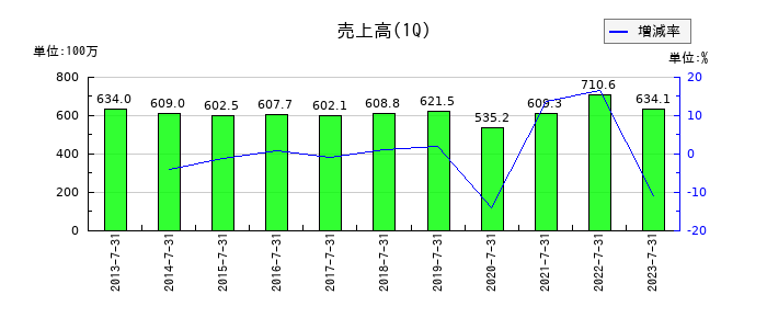 MICS化学の第1四半期の売上高推移
