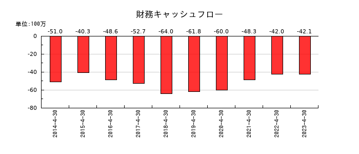 MICS化学の財務キャッシュフロー推移