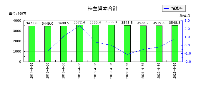 MICS化学の株主資本合計の推移