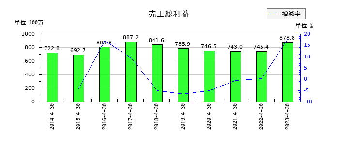 MICS化学の売上総利益の推移