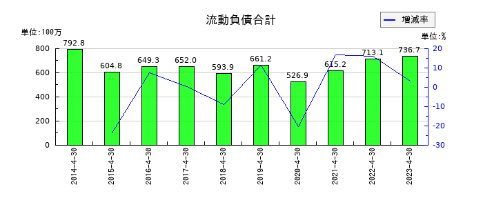 MICS化学の流動負債合計の推移