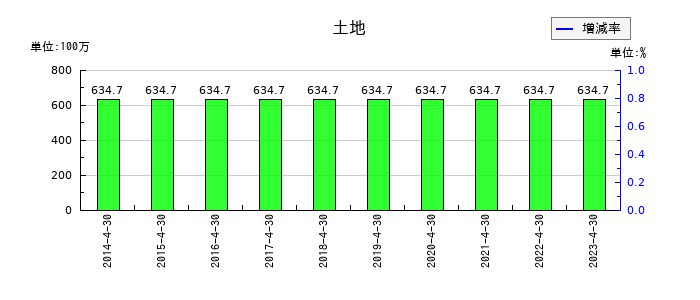 MICS化学の土地の推移