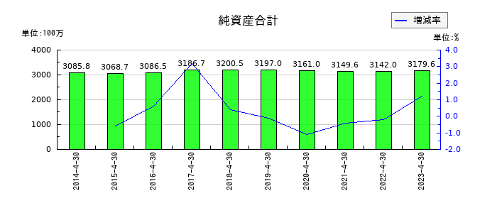 MICS化学の純資産合計の推移