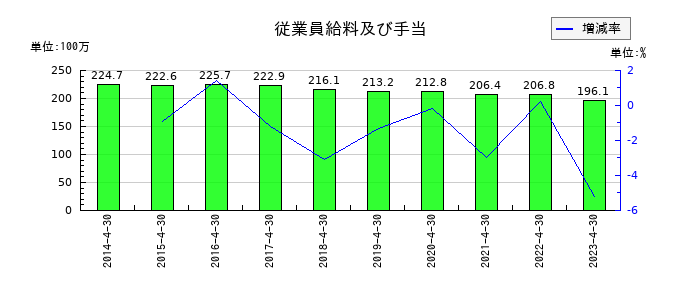 MICS化学の従業員給料及び手当の推移