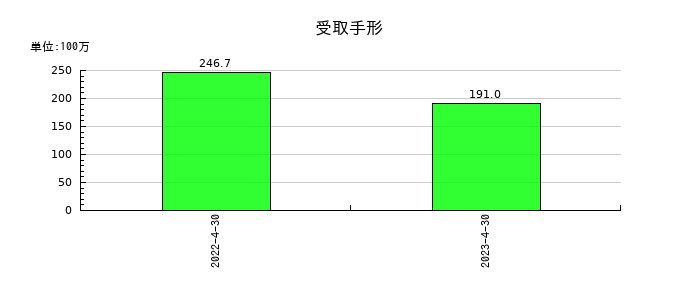 MICS化学の受取手形の推移