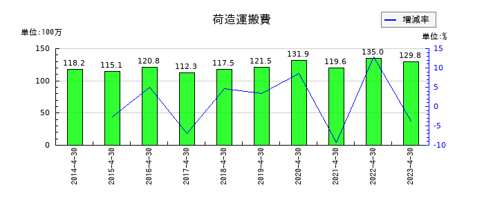 MICS化学の荷造運搬費の推移