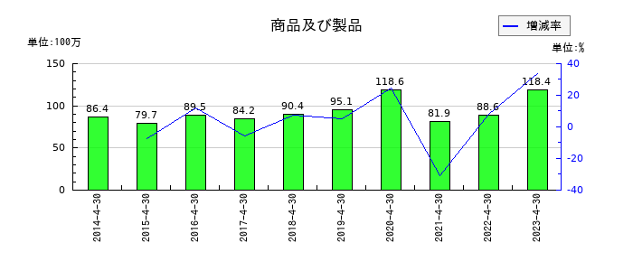 MICS化学の商品及び製品の推移
