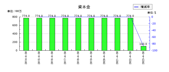 MICS化学の資本金の推移