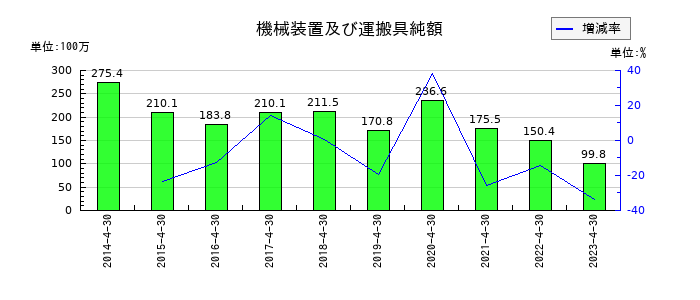 MICS化学の機械装置及び運搬具純額の推移