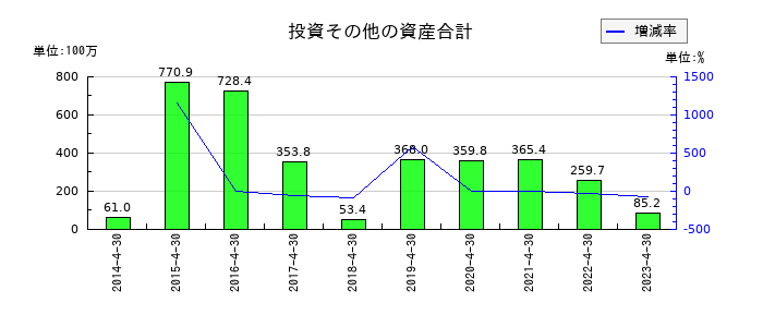 MICS化学の投資その他の資産合計の推移