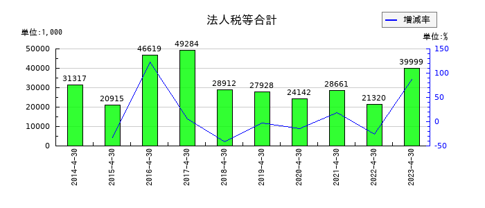 MICS化学の法人税等合計の推移