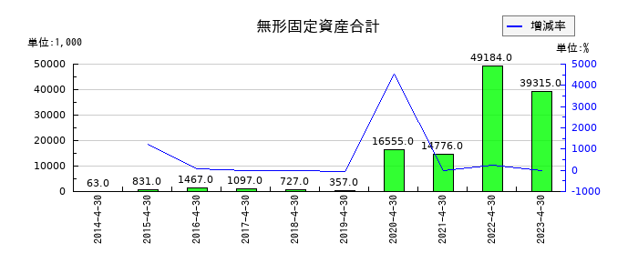 MICS化学の無形固定資産合計の推移