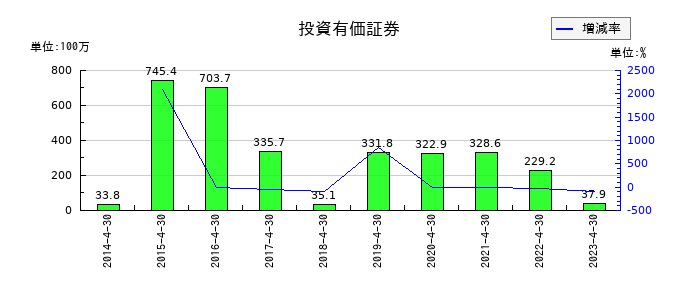 MICS化学の投資有価証券の推移