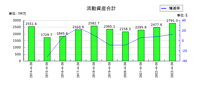 MICS化学の流動資産合計の推移