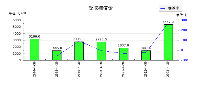 MICS化学の受取補償金の推移